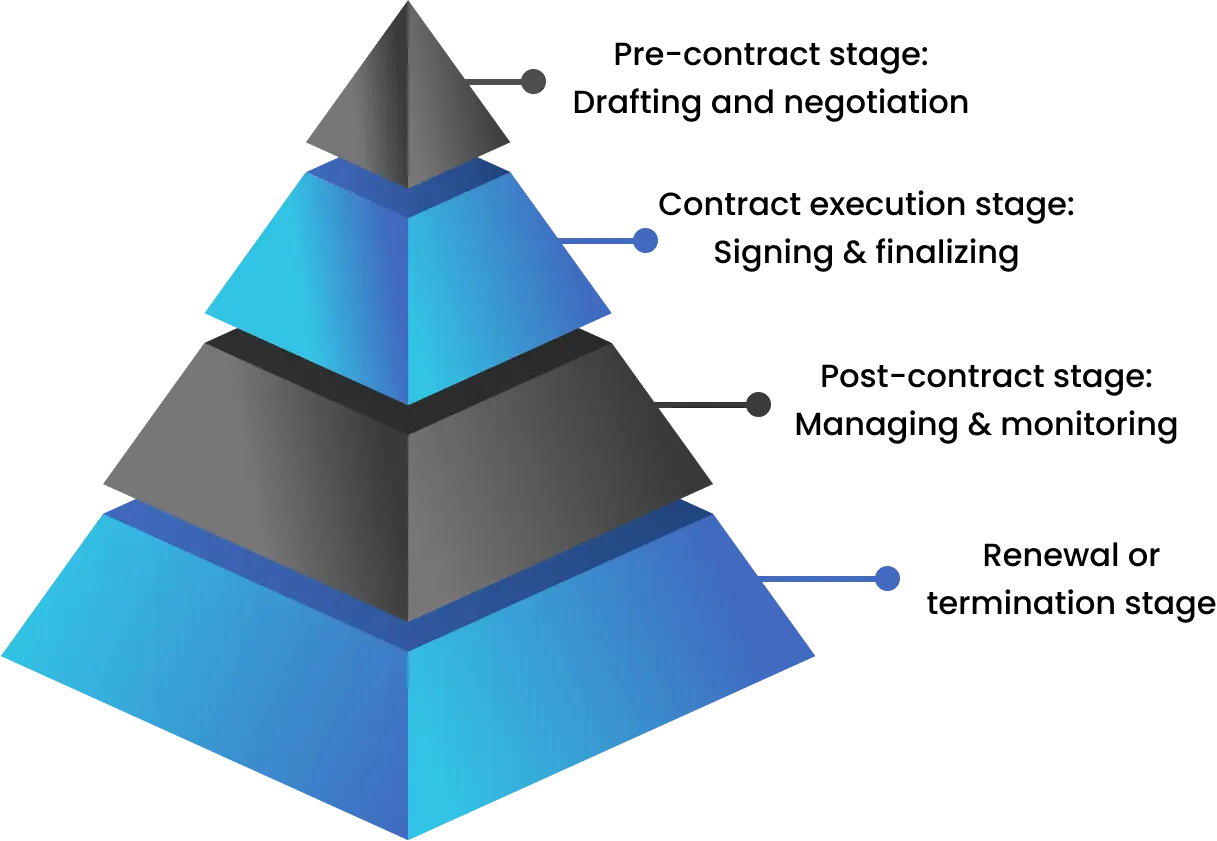 What Are The Stages Of A Contract Lifecycle?