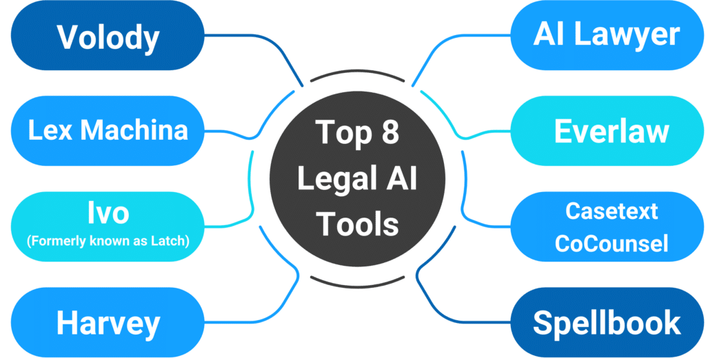 Top 8 Legal AI Tools in 2025: Elevate Your Legal Process
