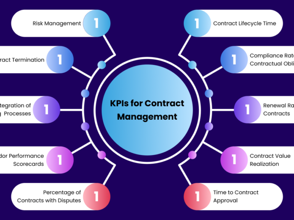 Top 10 Essential KPIs for Contract Management in 2025