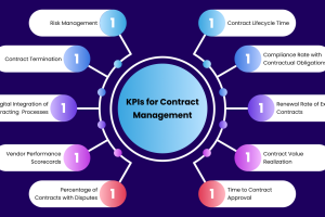 Top 10 Essential KPIs for Contract Management in 2025