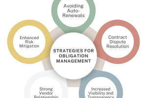 Master Contract Obligation Management: 5 Proactive Steps