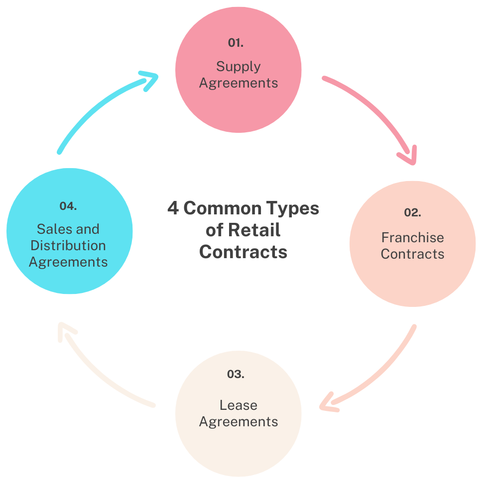 Common Types of Contracts