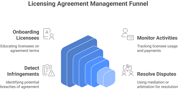Mitigating Risks in Licensing Agreements