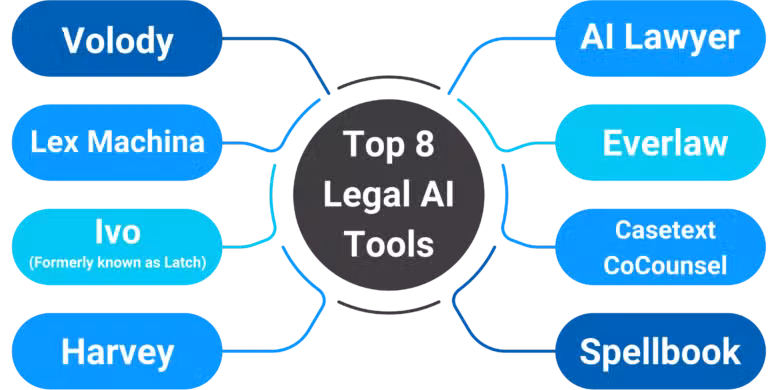 Top 8 Legal AI Tools in 2025: Elevate Your Legal Process