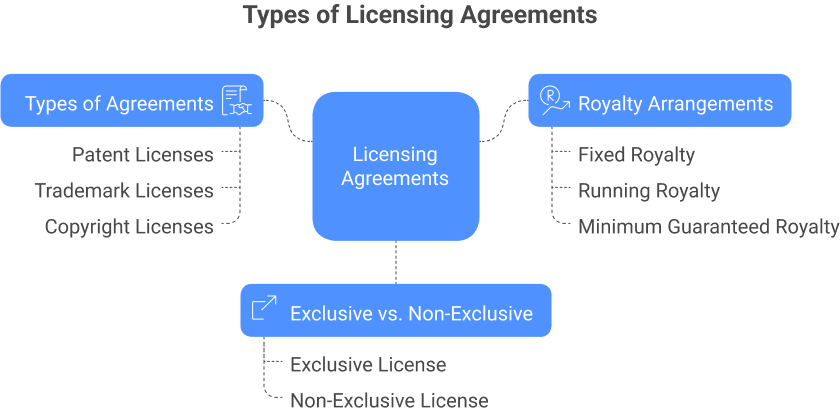 Types of Licensing Agreements and Their Uses