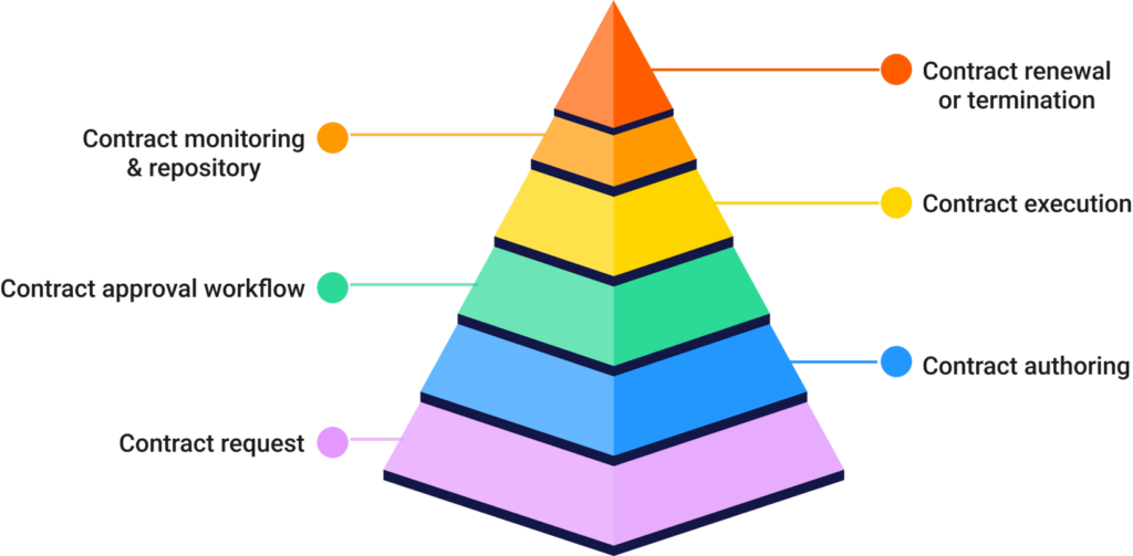 Contract Lifecycle Management Stages
