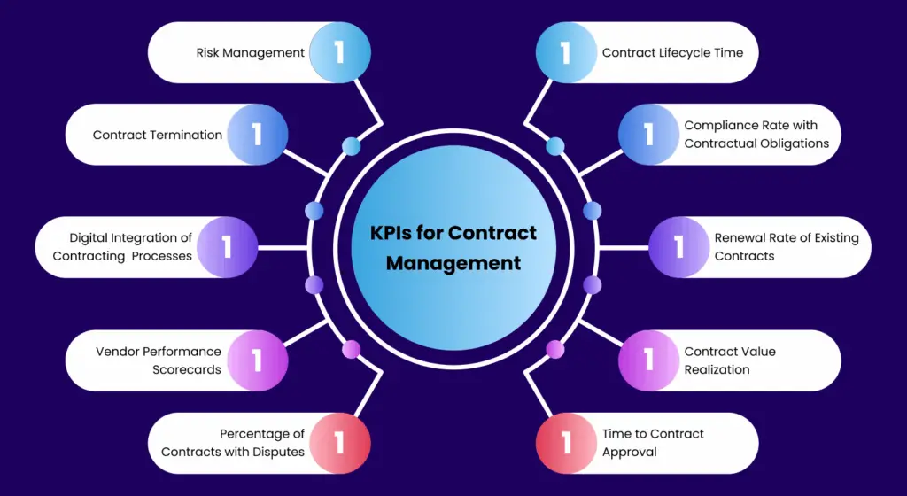 Top 10 Essential KPIs for Contract Management: A 2025 Guide
