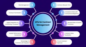 Top 10 Essential KPIs for Contract Management: A 2025 Guide