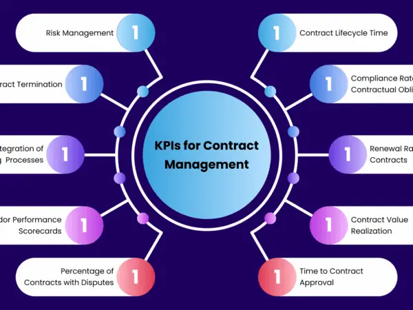 Top 10 Essential KPIs for Contract Management: A 2025 Guide