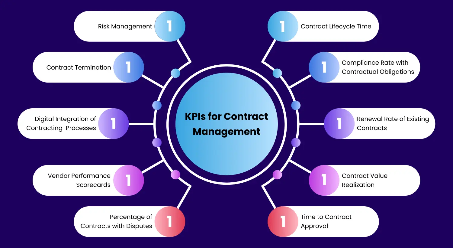 Top 10 Essential KPIs for Contract Management: A 2025 Guide