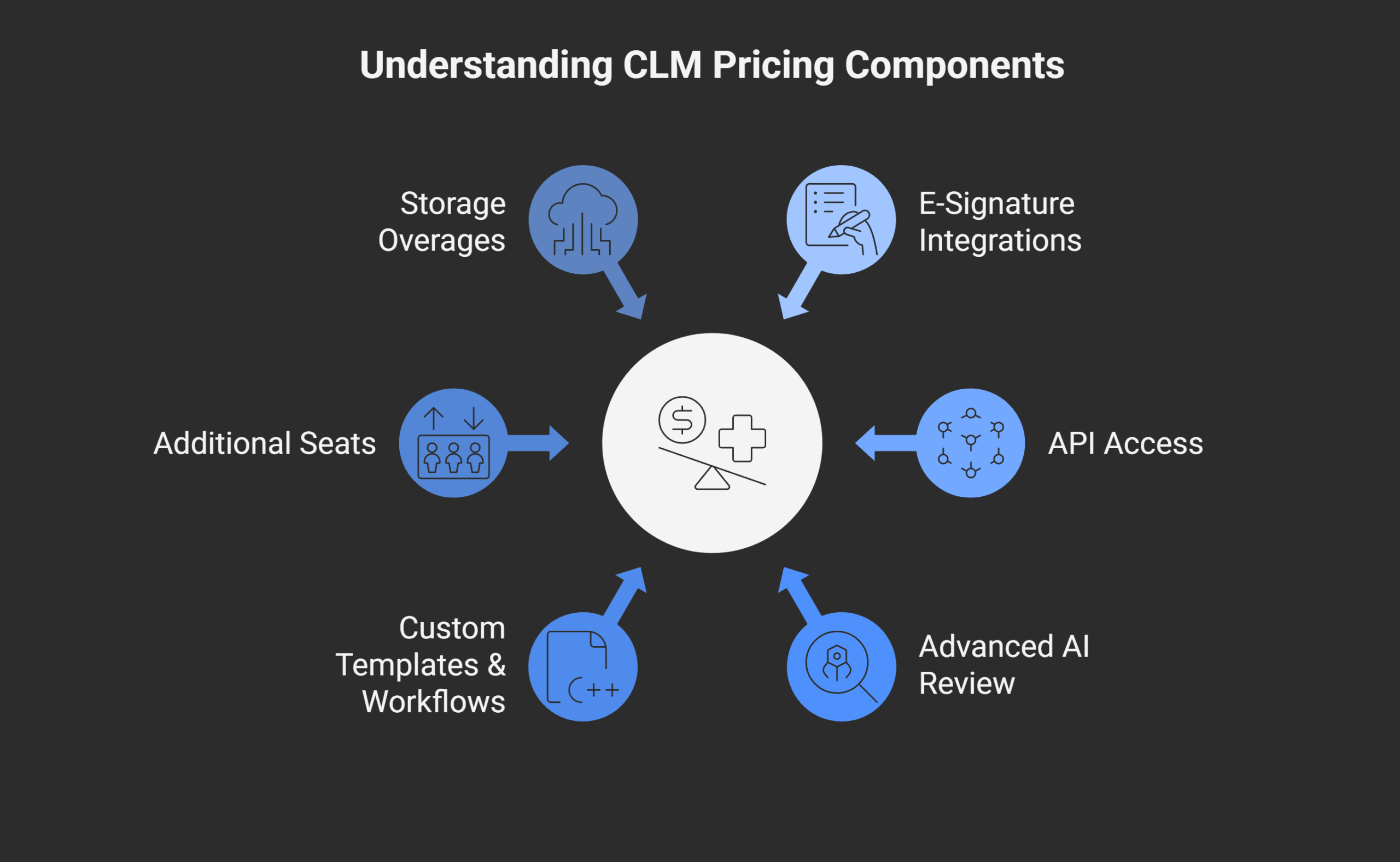 Understanding CLM Pricing Components