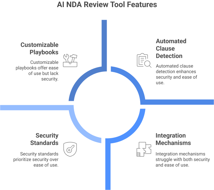 Key Features to Look for in AI NDA Review Tools