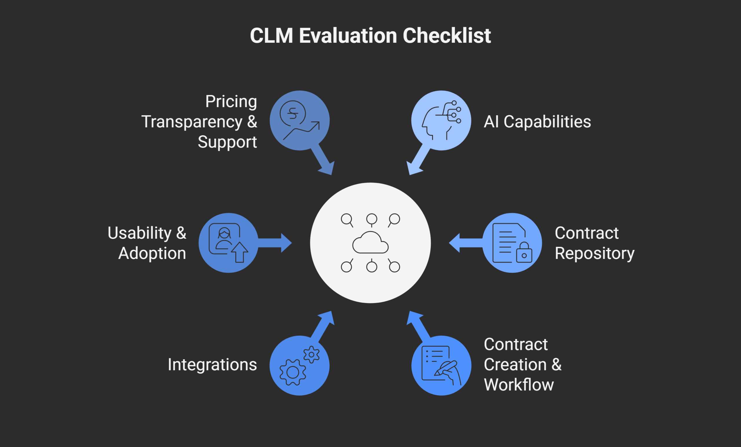 My CLM Evaluation Checklist