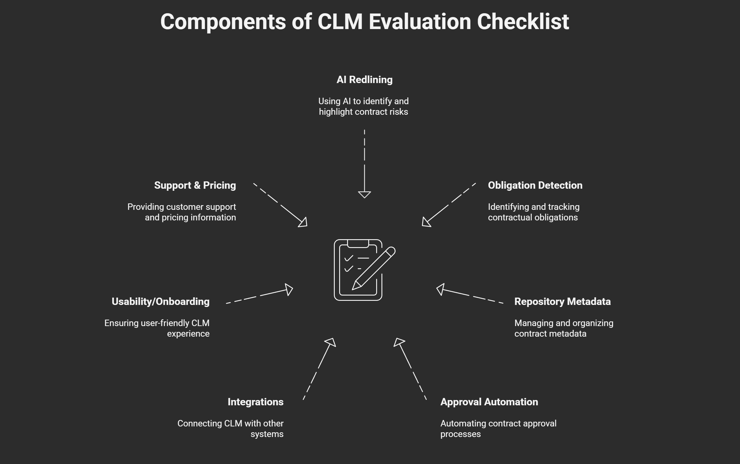 My CLM Evaluation Checklist: The 2025 Essentials