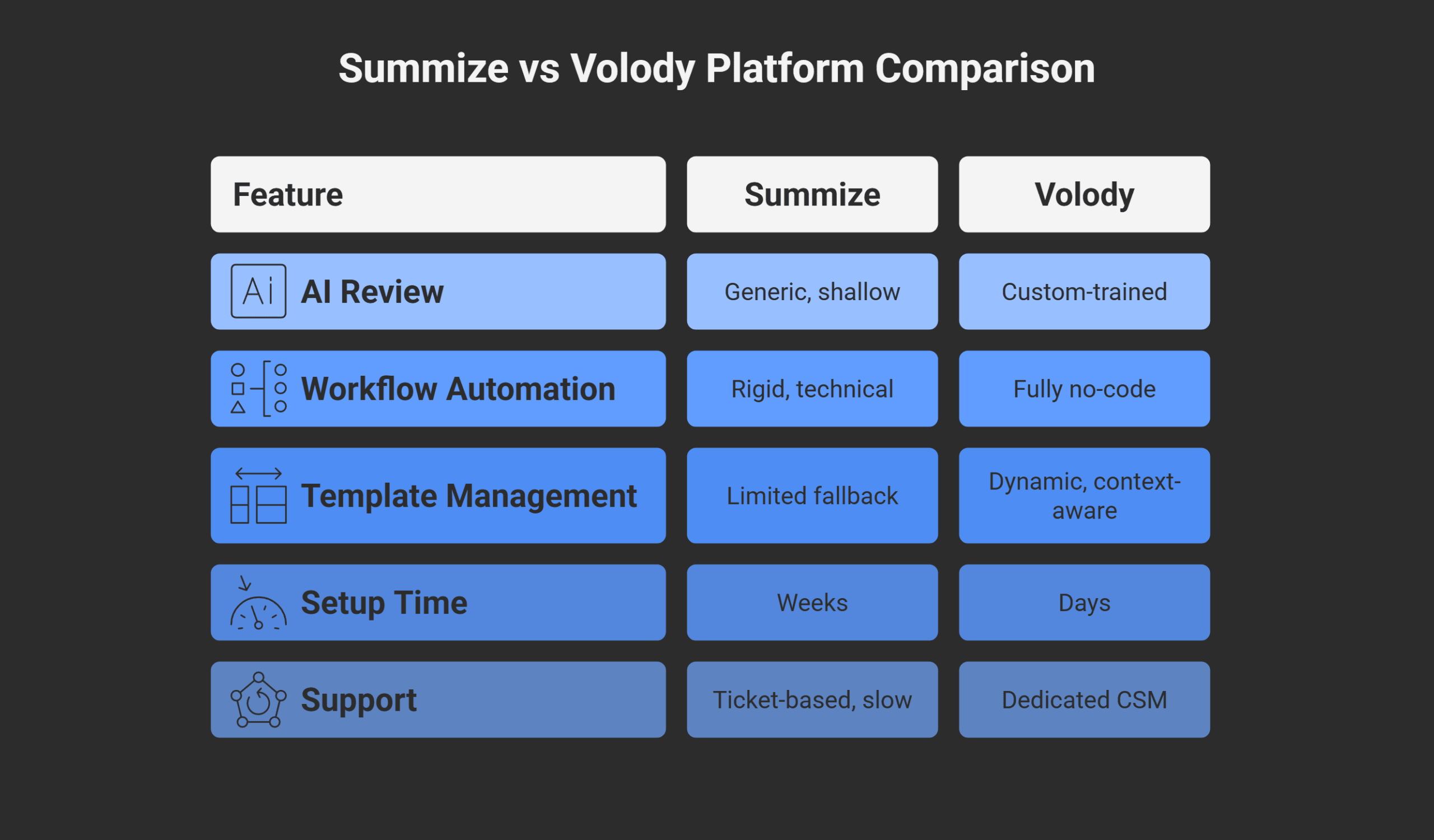 Summize vs Volody Platform Comparison