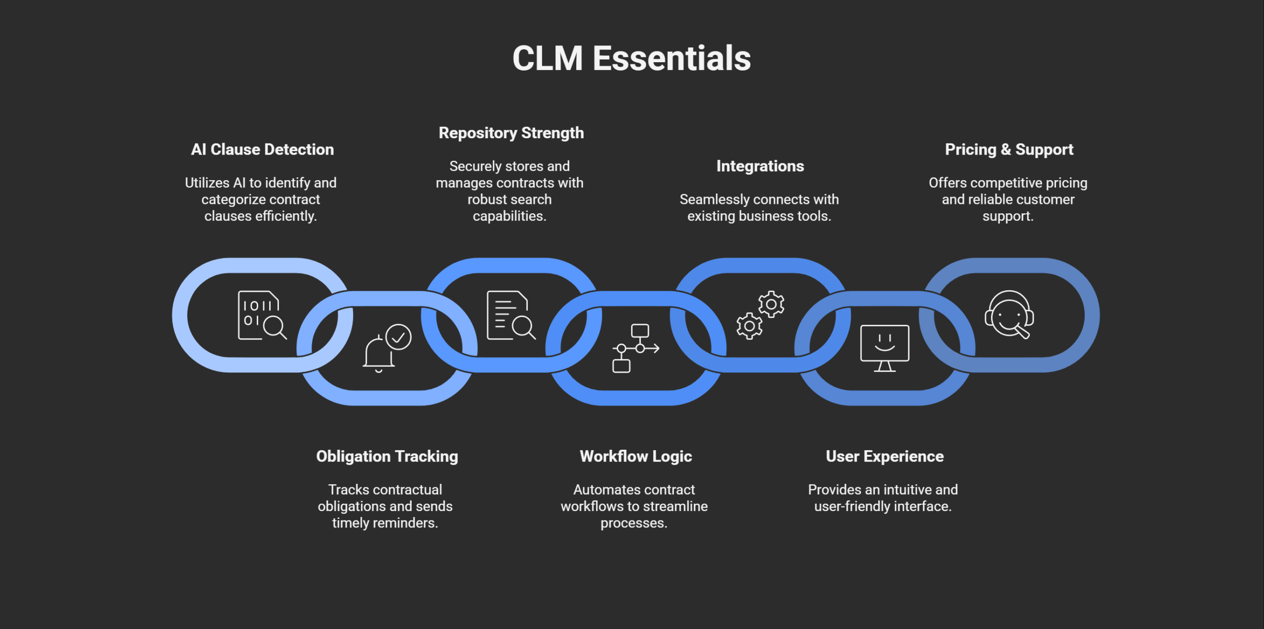 CLM Essentials