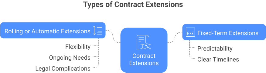 Types of Contract Extensions