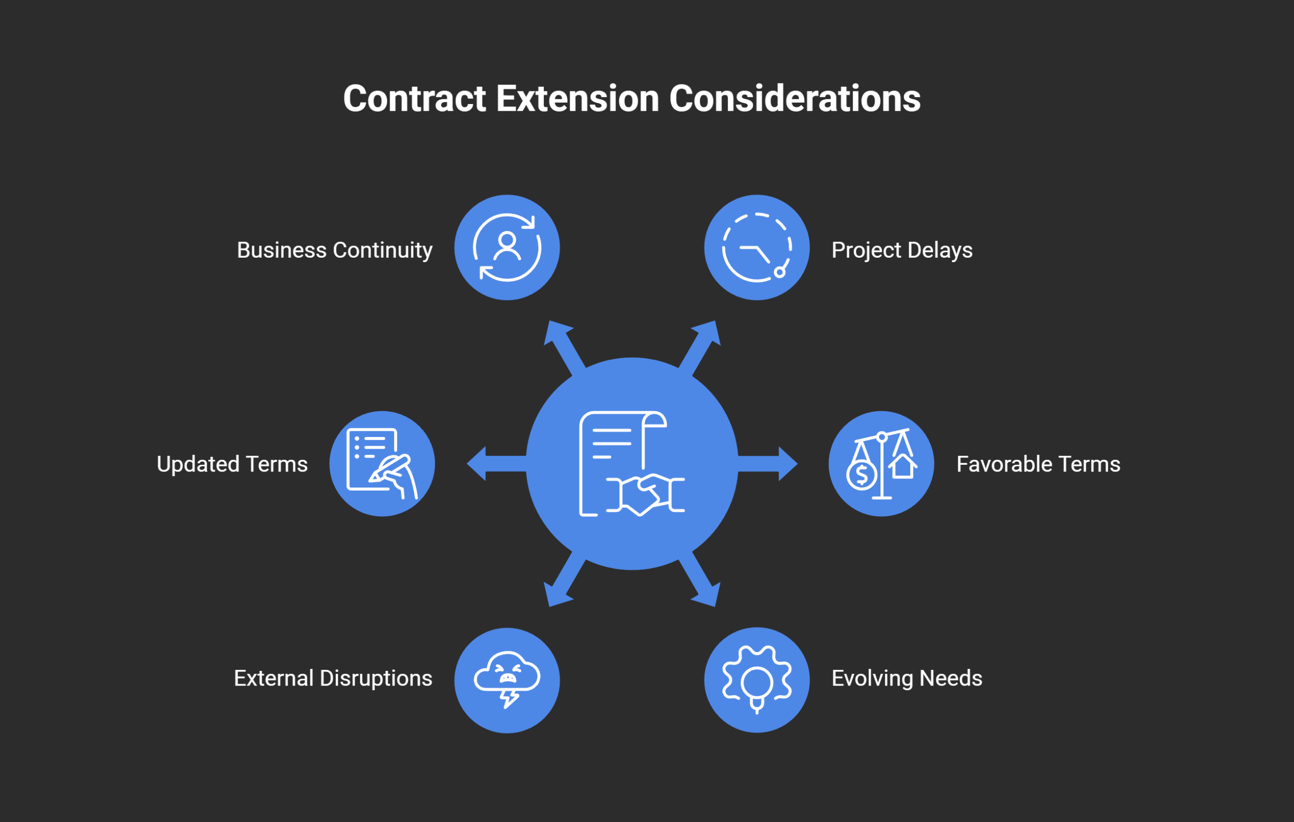 When to Consider Extending a Contract