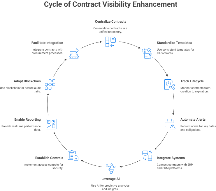 10 Strategies for Enhancing Contract Visibility