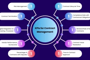 Top 10 Essential KPIs for Contract Management: A 2025 Guide