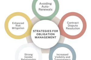 Master Contract Obligation Management: 5 Proactive Steps